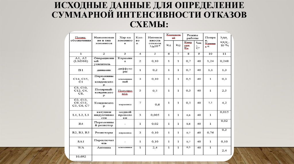 Исходные данные для определение суммарной интенсивности отказов схемы:
