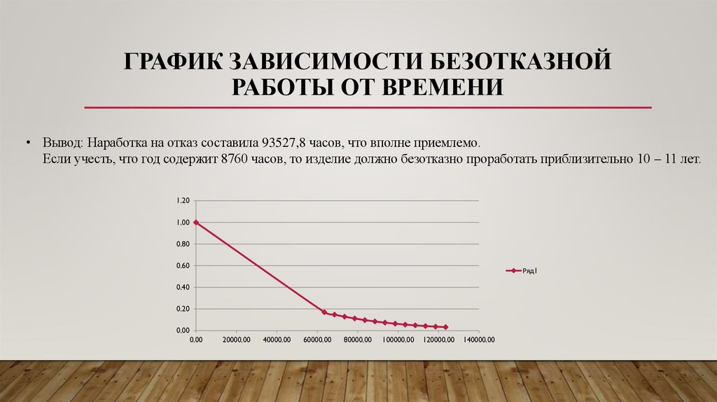 График зависимости безотказной работы от времени