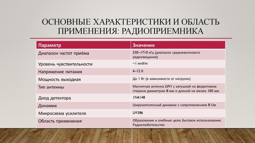 Основные характеристики и область применения: радиоприемника