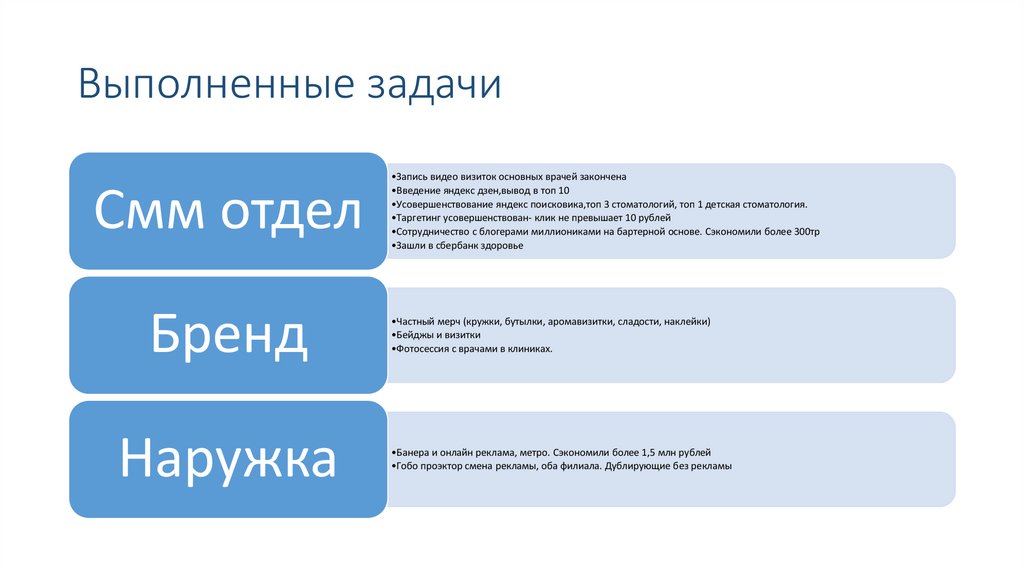 Выполненные задачи