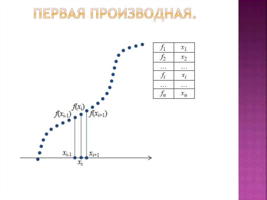 Первая производная.