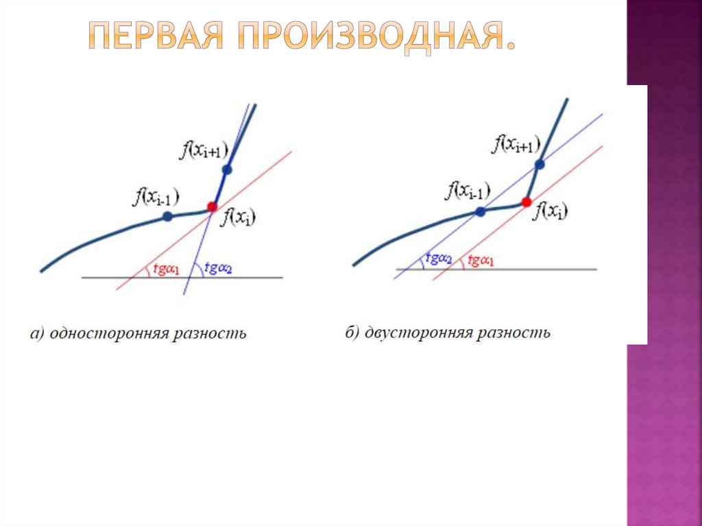 Первая производная.