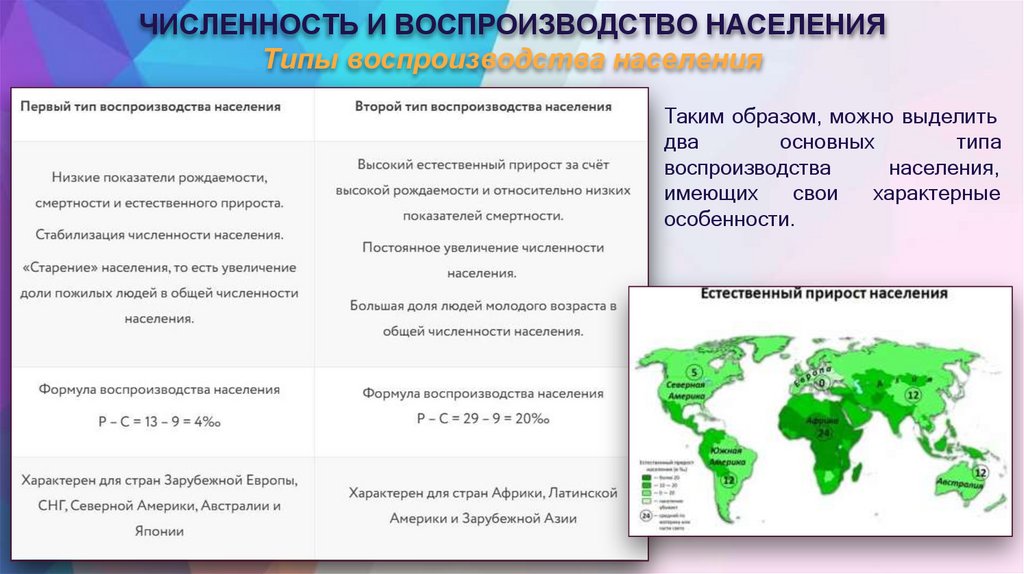 ЧИСЛЕННОСТЬ И ВОСПРОИЗВОДСТВО НАСЕЛЕНИЯ Типы воспроизводства населения