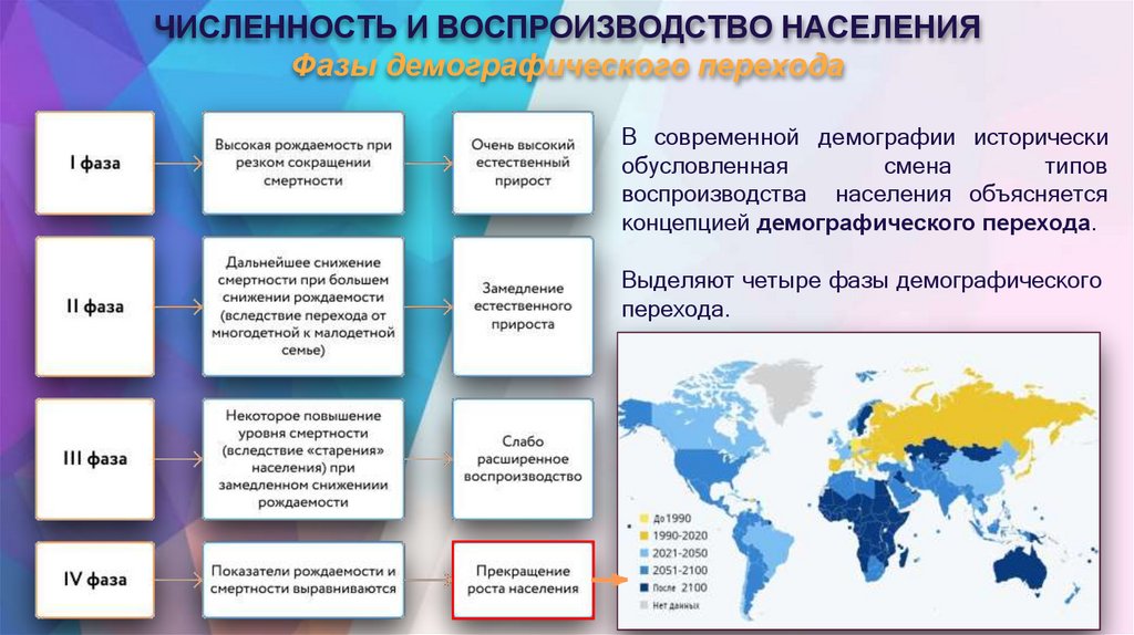 ЧИСЛЕННОСТЬ И ВОСПРОИЗВОДСТВО НАСЕЛЕНИЯ Фазы демографического перехода