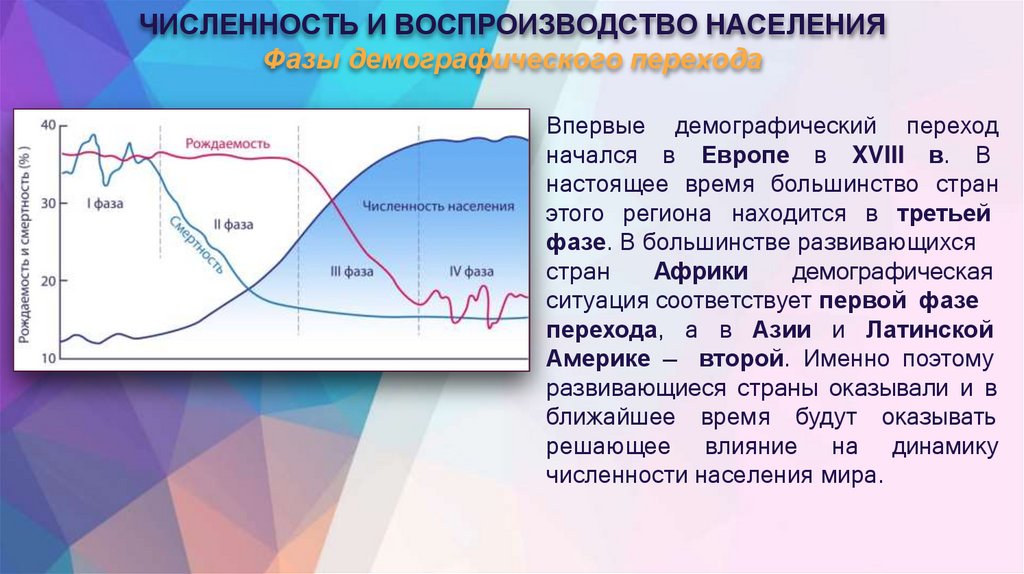 ЧИСЛЕННОСТЬ И ВОСПРОИЗВОДСТВО НАСЕЛЕНИЯ Фазы демографического перехода