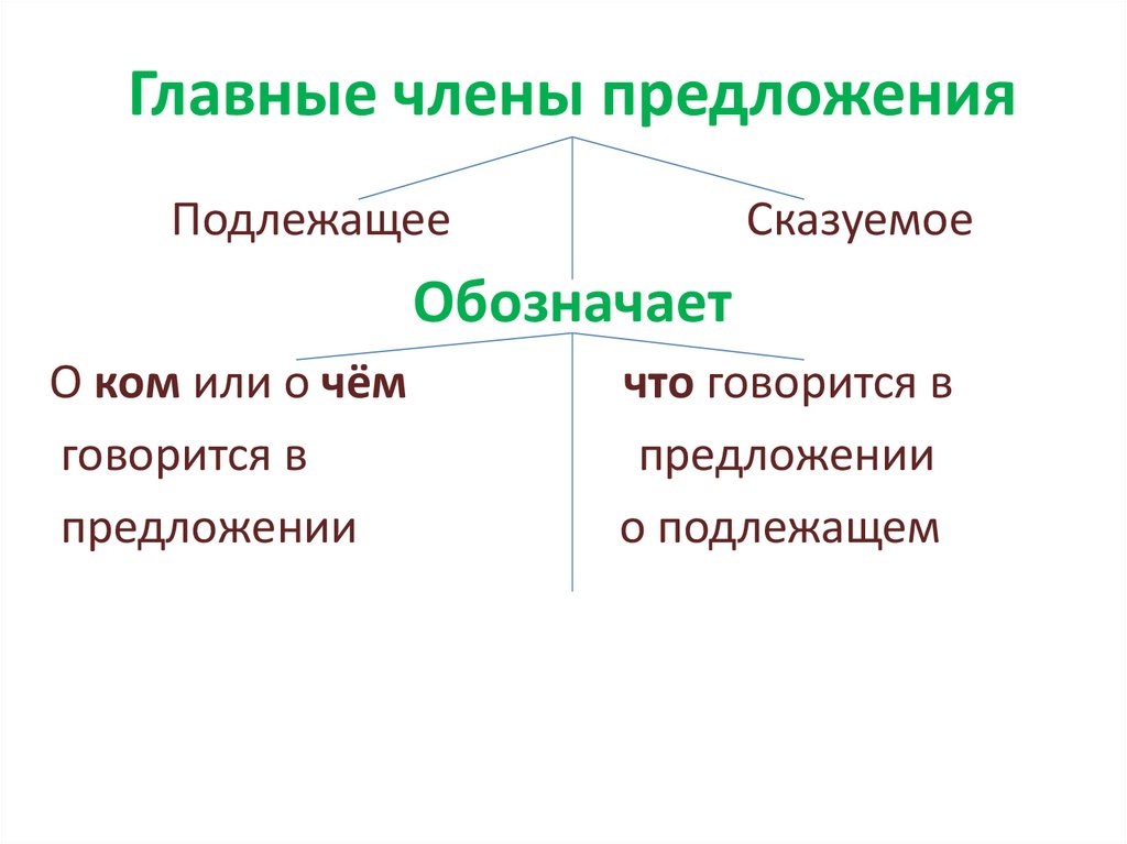 Главные члены предложения