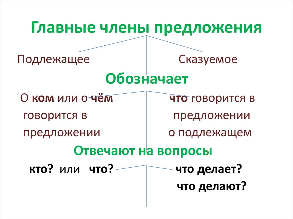 Главные члены предложения