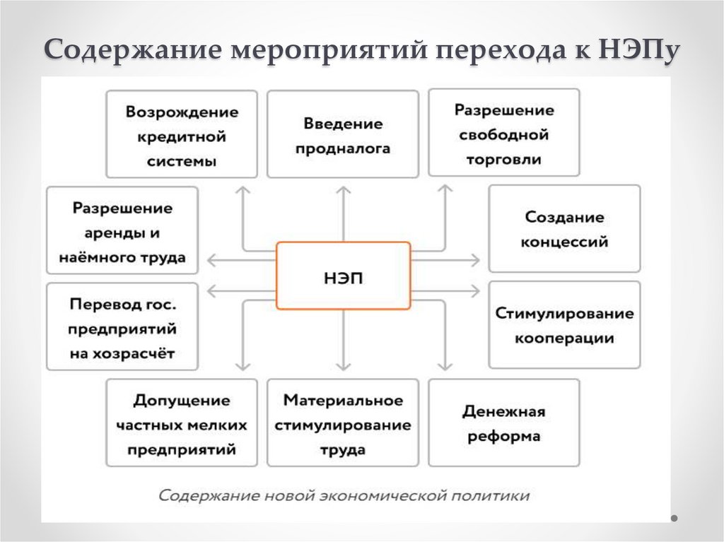 Содержание мероприятий перехода к НЭПу