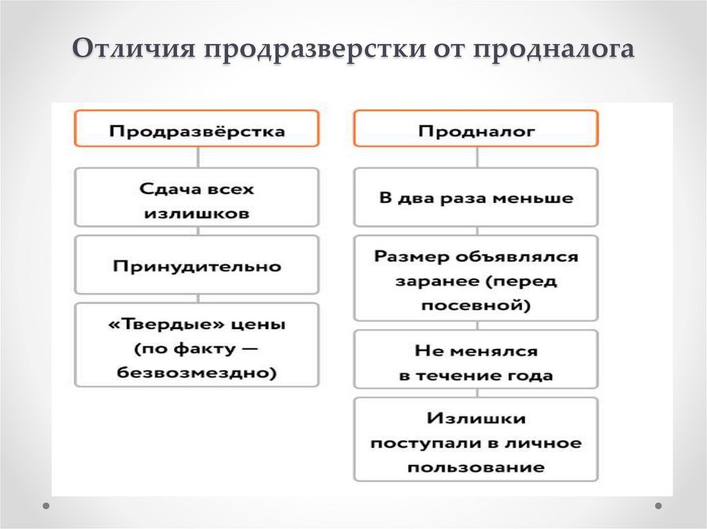 Отличия продразверстки от продналога
