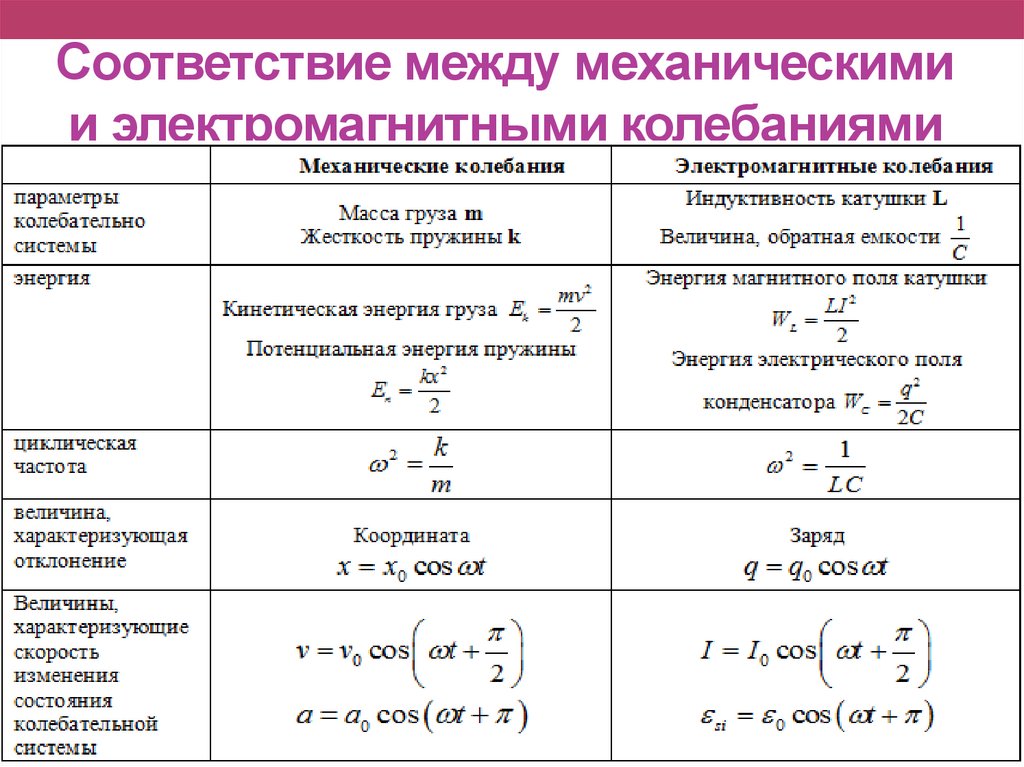 Соответствие между механическими и электромагнитными колебаниями