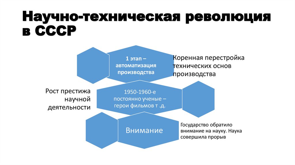 Научно-техническая революция в СССР