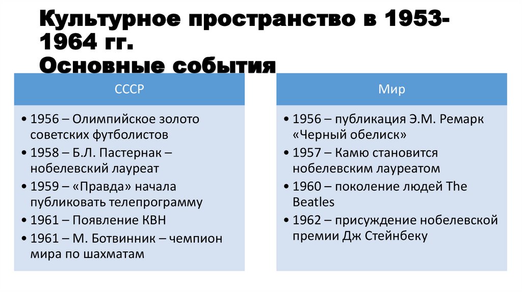 Культурное пространство в 1953-1964 гг. Основные события