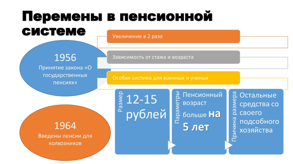 Перемены в пенсионной системе