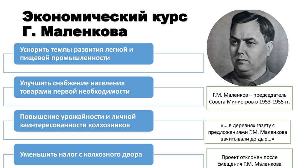 Экономический курс Г. Маленкова