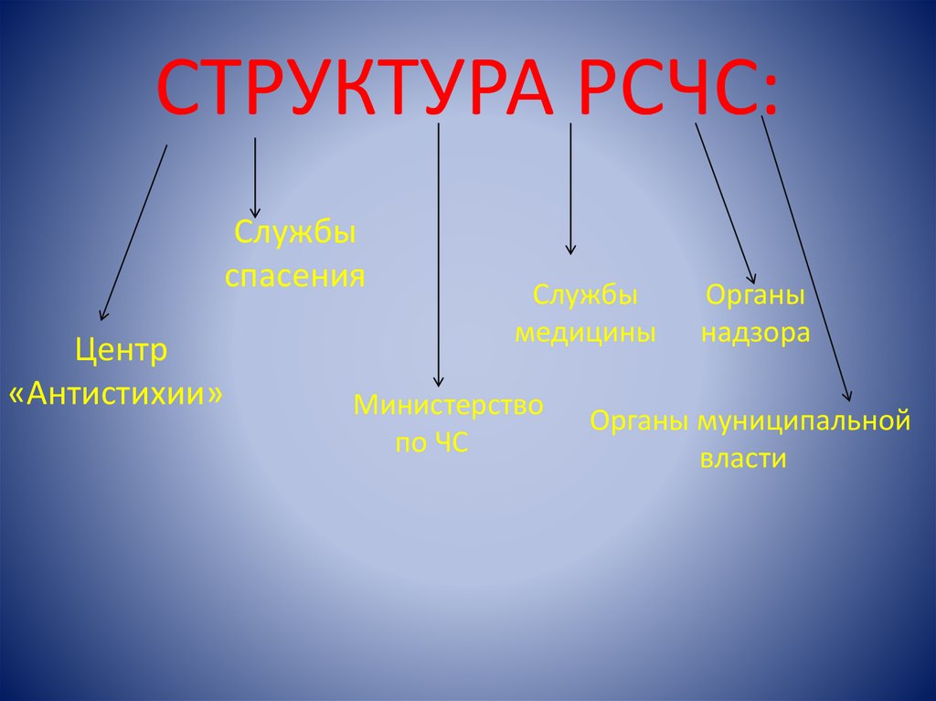СТРУКТУРА РСЧС: