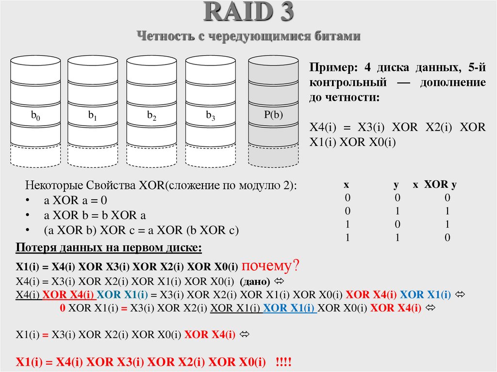 RAID 3 Четность с чередующимися битами