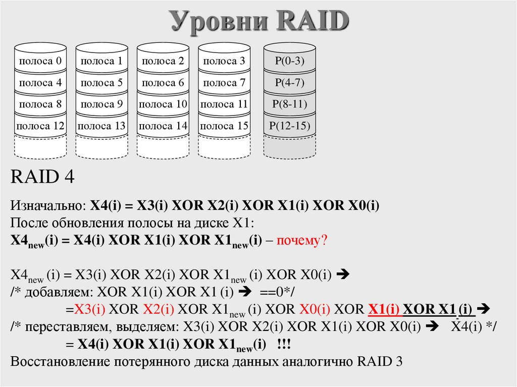 Уровни RAID
