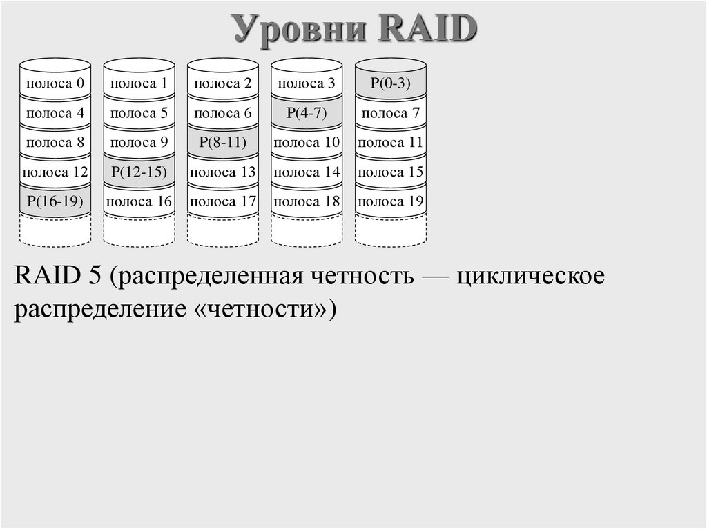 Уровни RAID