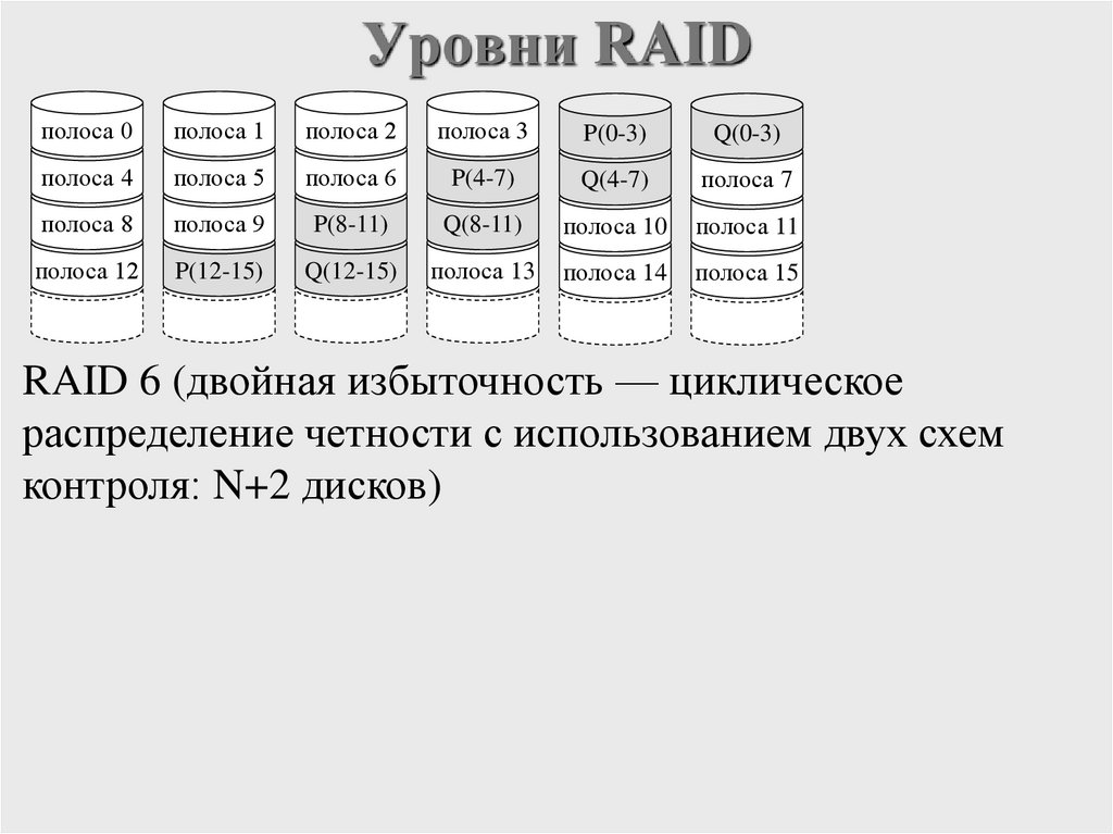 Уровни RAID