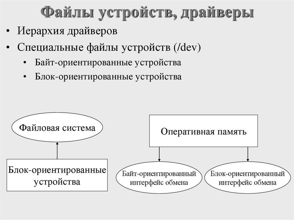 Файлы устройств, драйверы