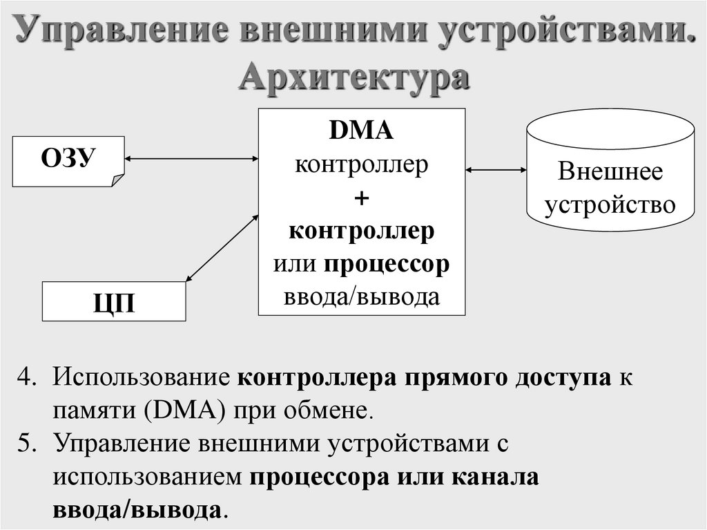 Управление внешними устройствами. Архитектура