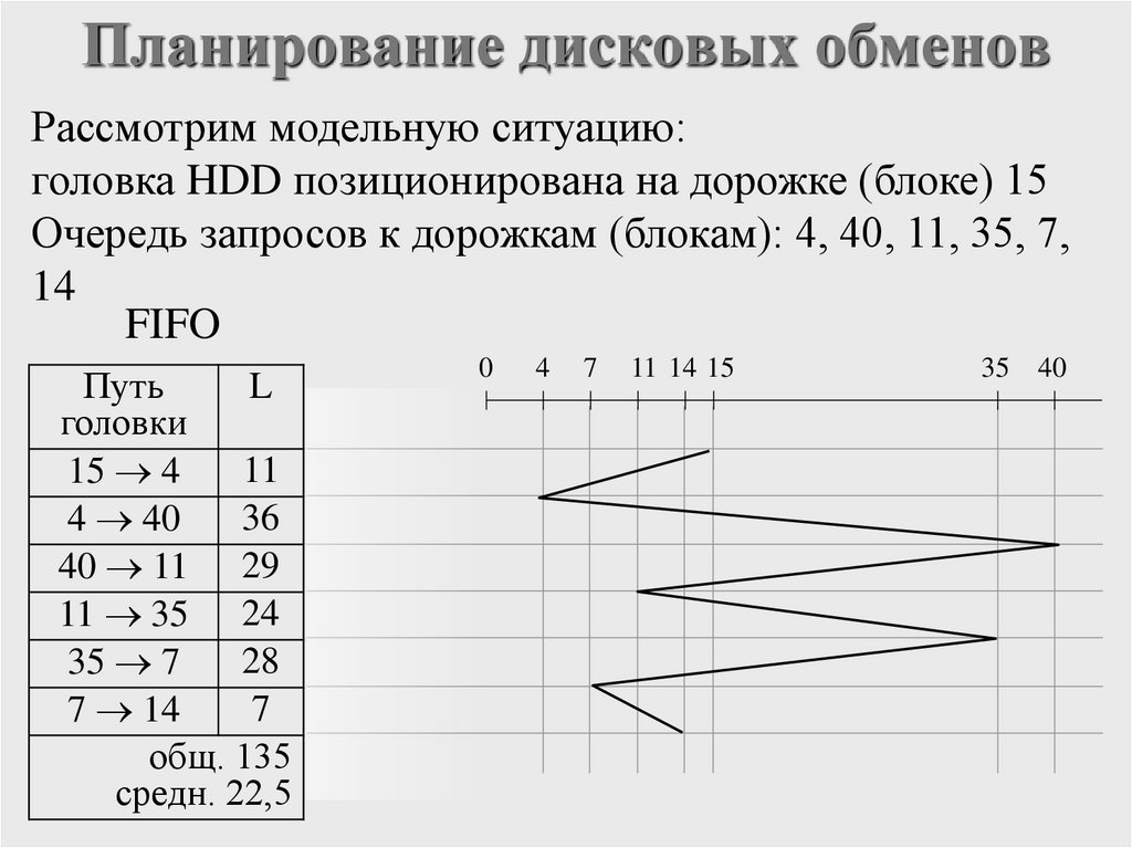 Планирование дисковых обменов