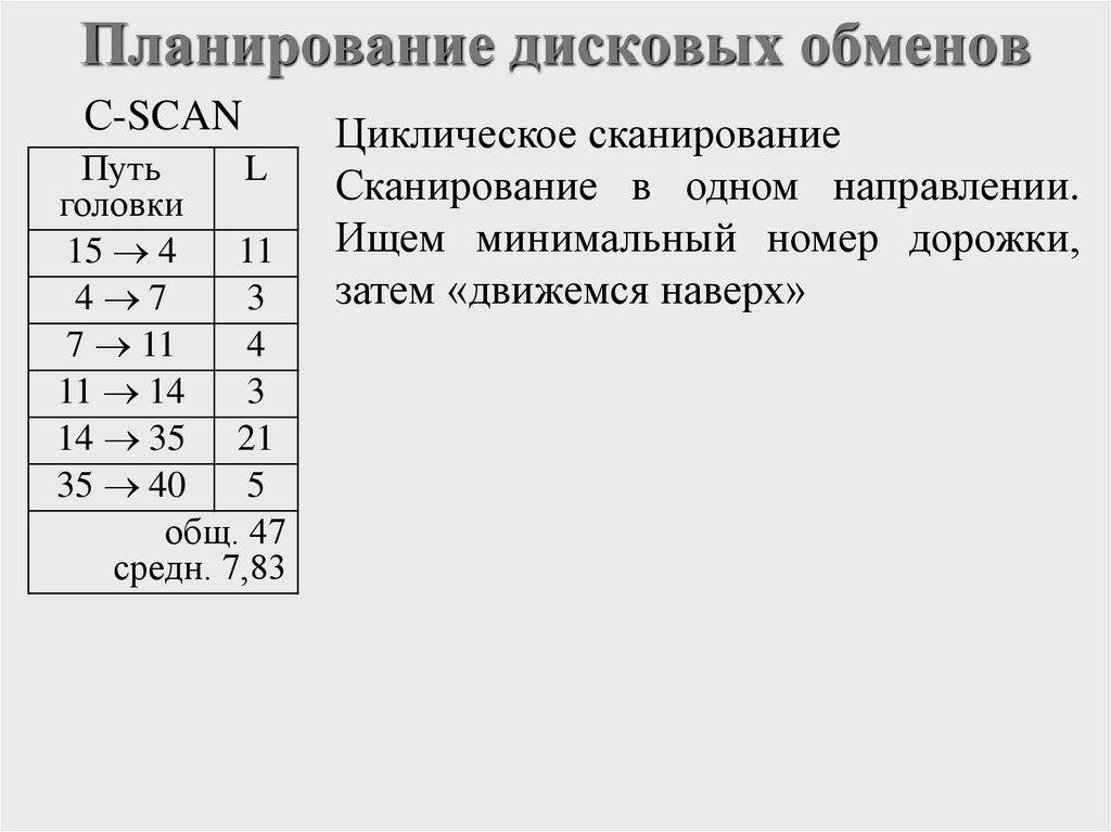 Планирование дисковых обменов
