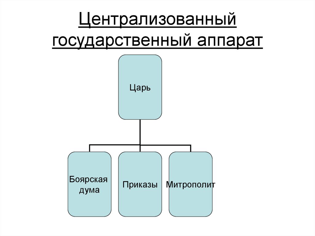 Централизованный государственный аппарат