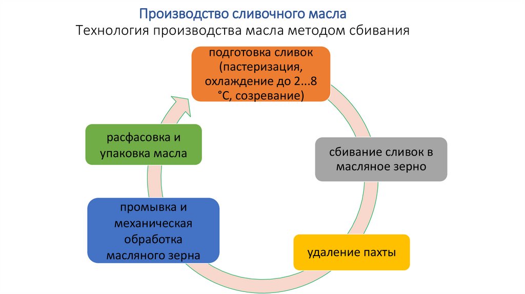 Производство сливочного масла Технология производства масла методом сбивания