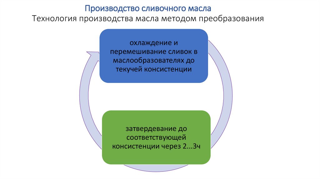 Производство сливочного масла Технология производства масла методом преобразования