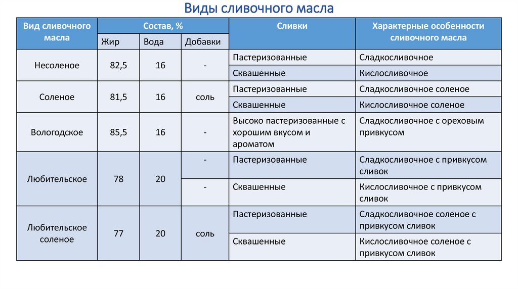 Виды сливочного масла