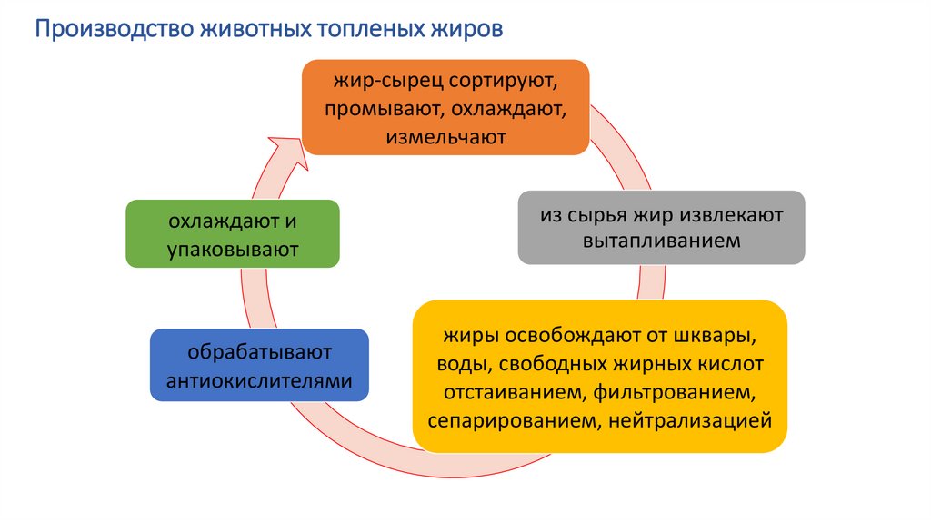 Производство животных топленых жиров