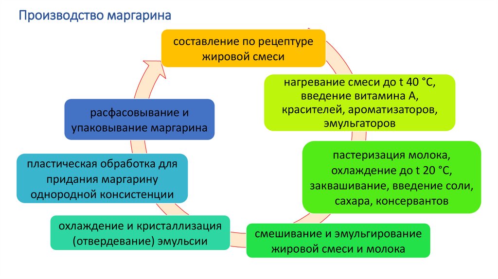 Производство маргарина
