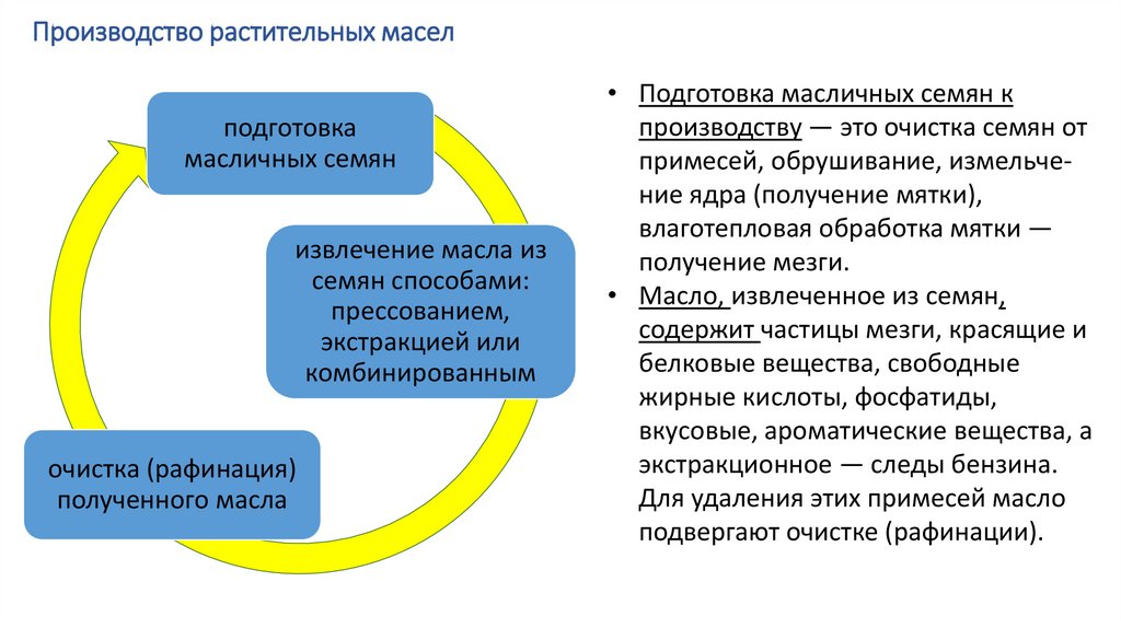 Производство растительных масел
