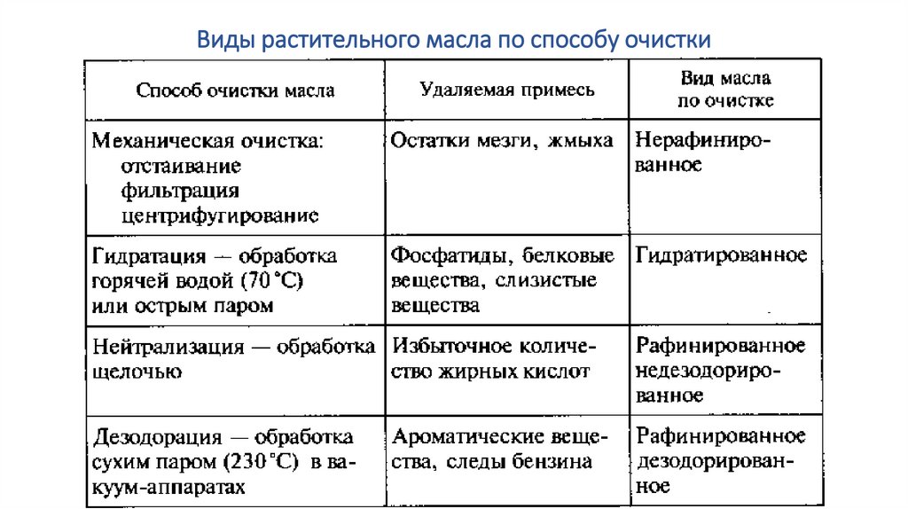 Виды растительного масла по способу очистки