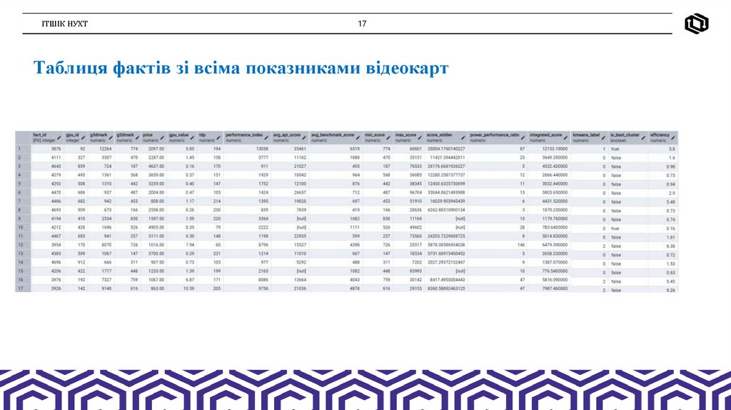 Таблиця фактів зі всіма показниками відеокарт