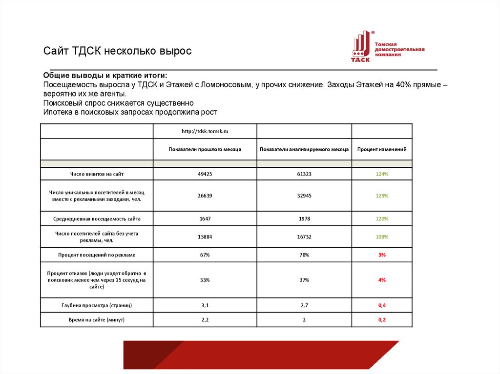 Сайт ТДСК несколько вырос   Общие выводы и краткие итоги: Посещаемость выросла у ТДСК и Этажей с Ломоносовым, у прочих