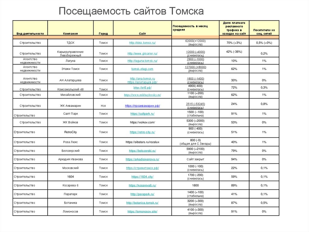 Посещаемость сайтов Томска