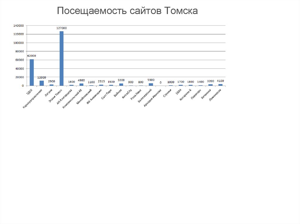 Посещаемость сайтов Томска