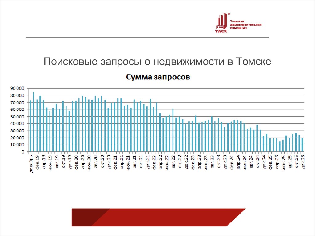 Поисковые запросы о недвижимости в Томске
