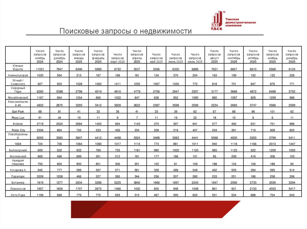 Поисковые запросы о недвижимости