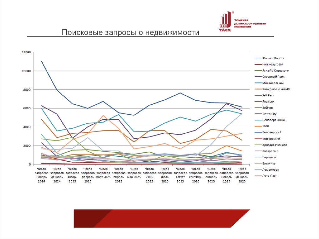 Поисковые запросы о недвижимости