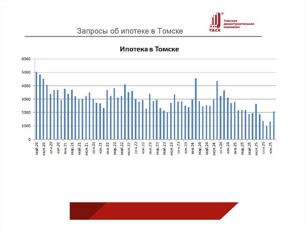 Запросы об ипотеке в Томске