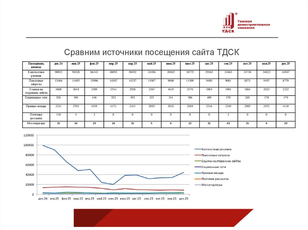 Сравним источники посещения сайта ТДСК