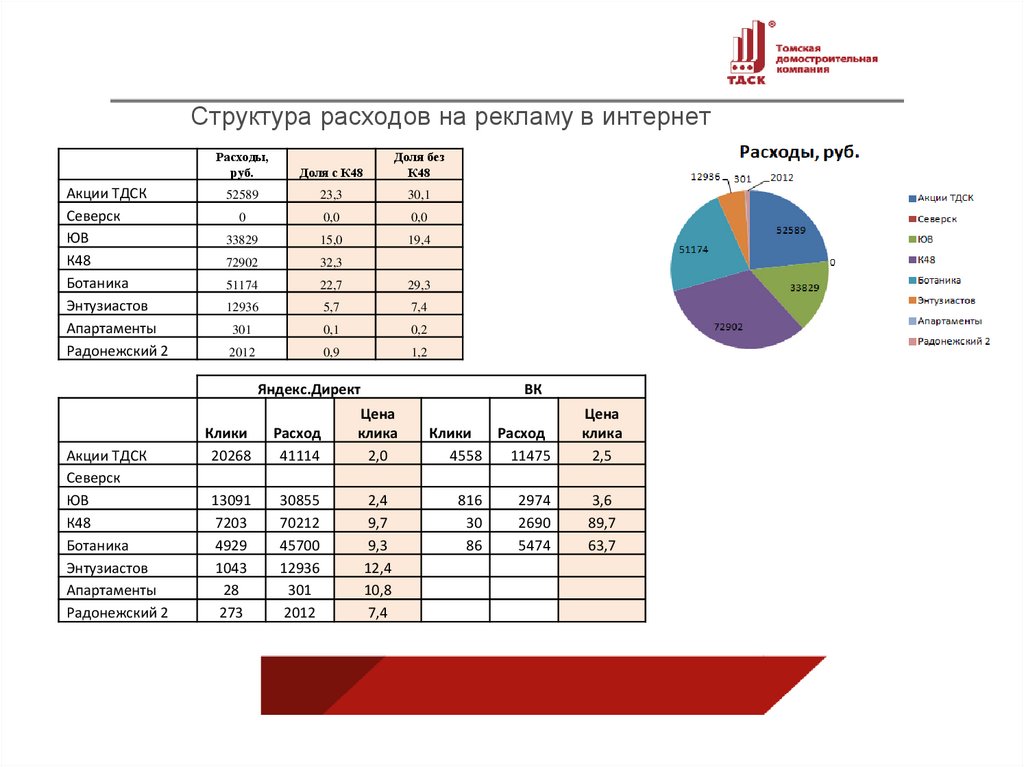Структура расходов на рекламу в интернет