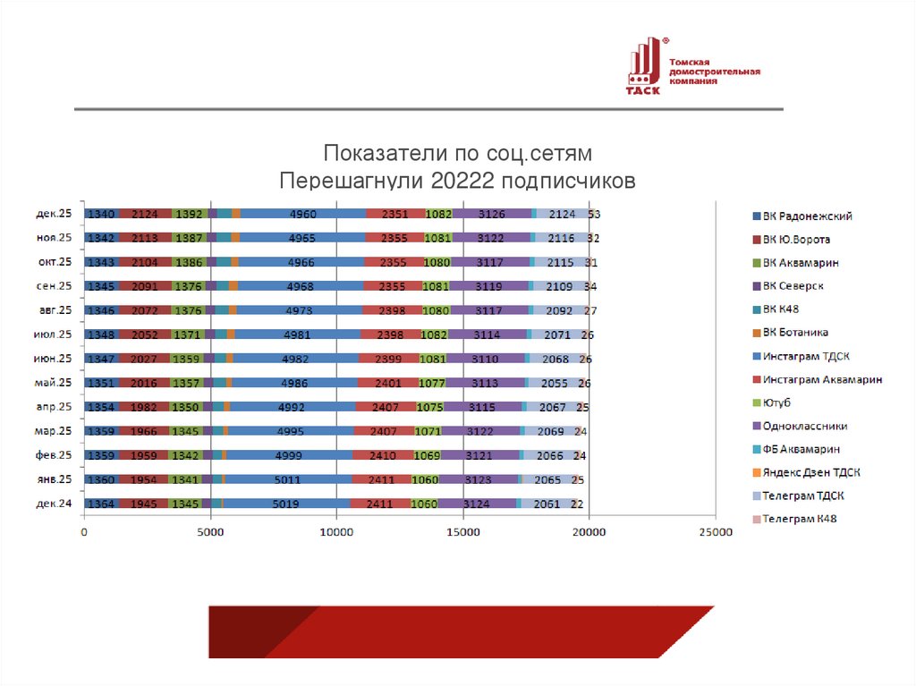 Показатели по соц.сетям Перешагнули 20222 подписчиков