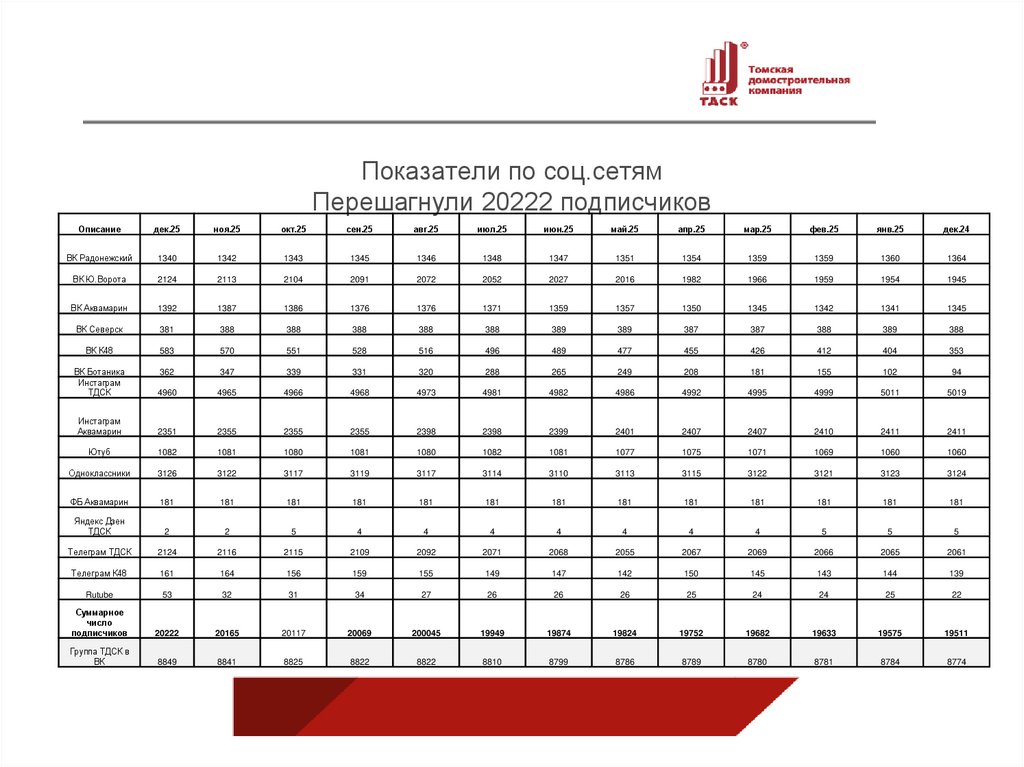 Показатели по соц.сетям Перешагнули 20222 подписчиков