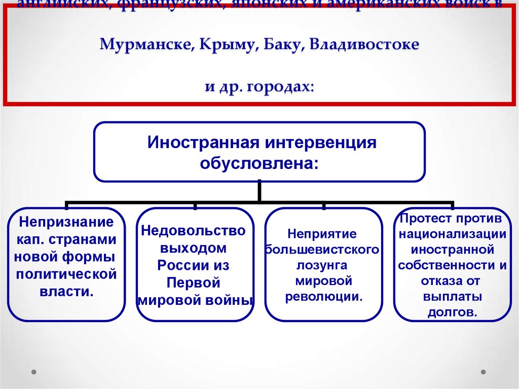 Март 1918 года – массовая интервенция против России английских, французских, японских и американских войск в Мурманске, Крыму,