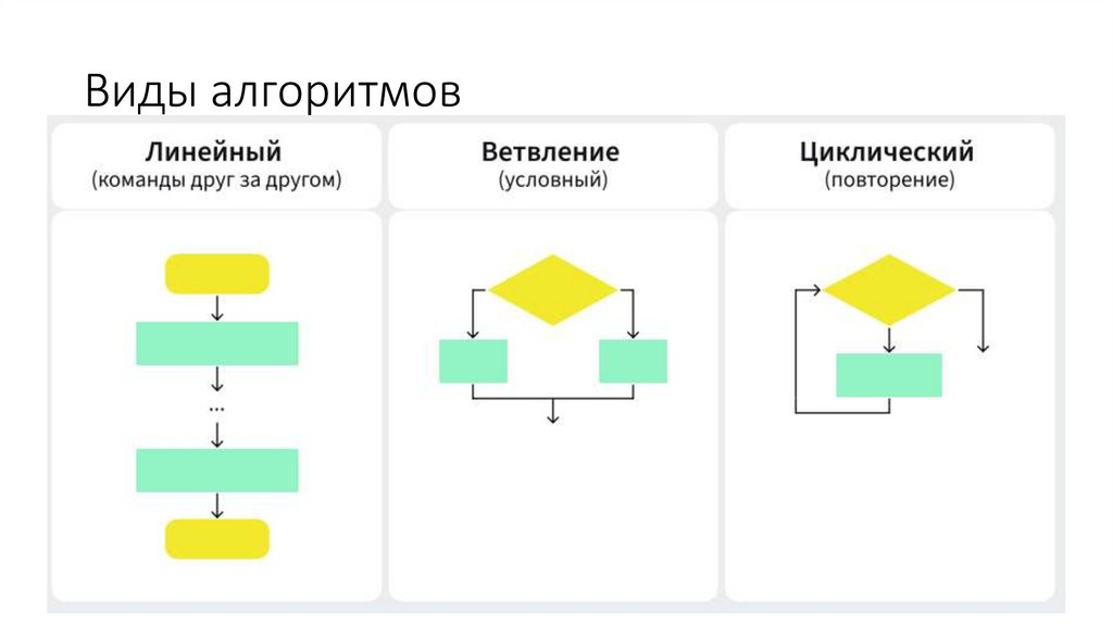 Виды алгоритмов