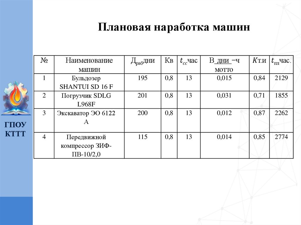 Плановая наработка машин